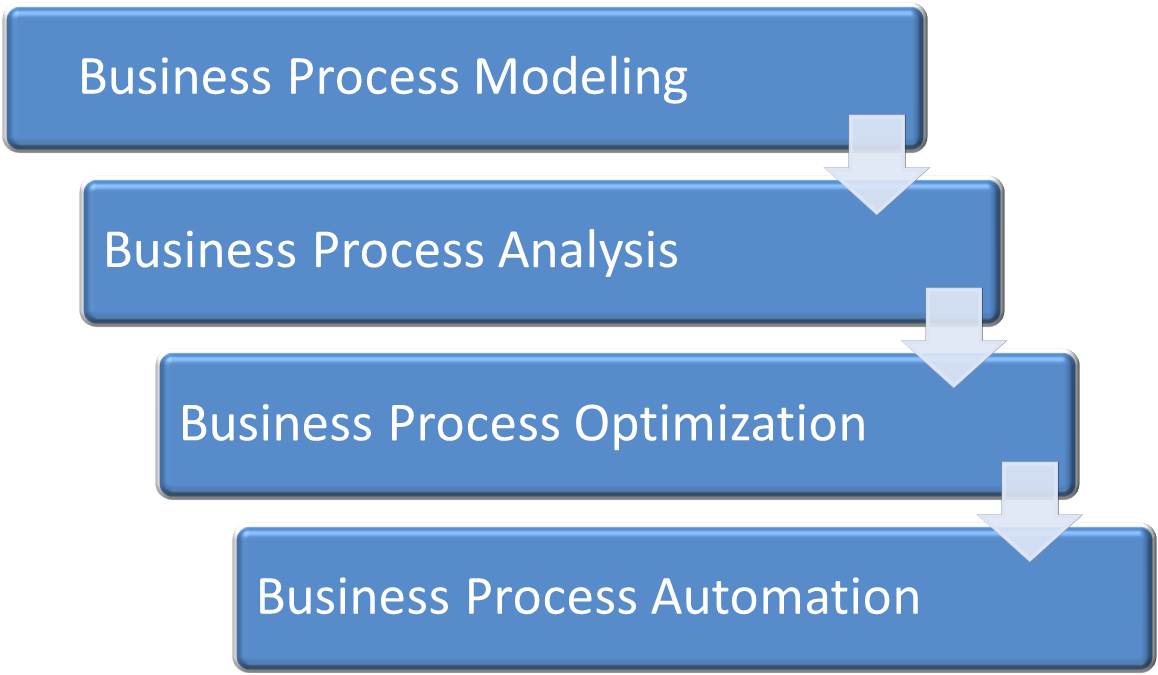 process automation in software project management
