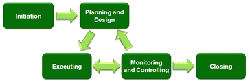 Project management for timely completion of project with less efforts & money